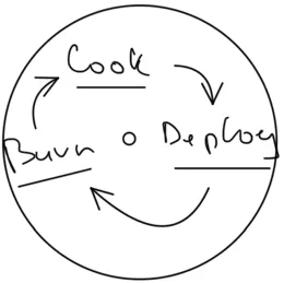 Cook -> Deploy -> Burn -> Cook loop